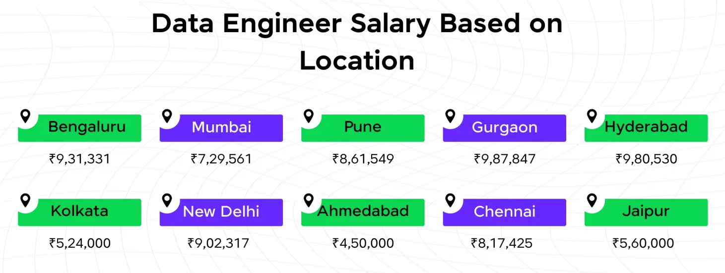 data engineer salary in India