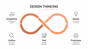 Design Thinking