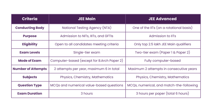 jee advanced vs jee mains