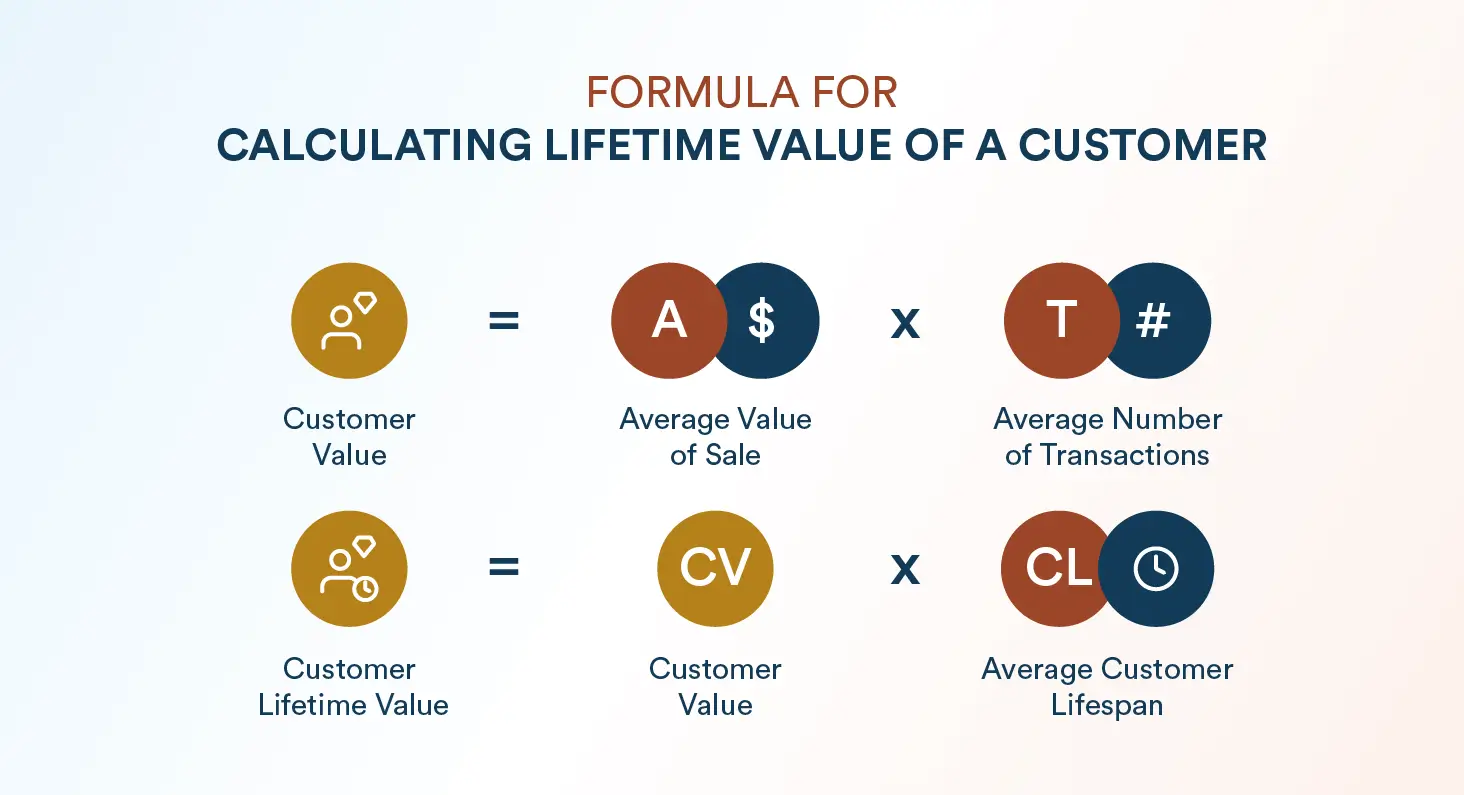 customer lifetime value