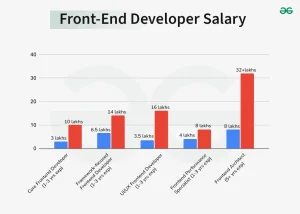 Experienced Front-end Developer Salary