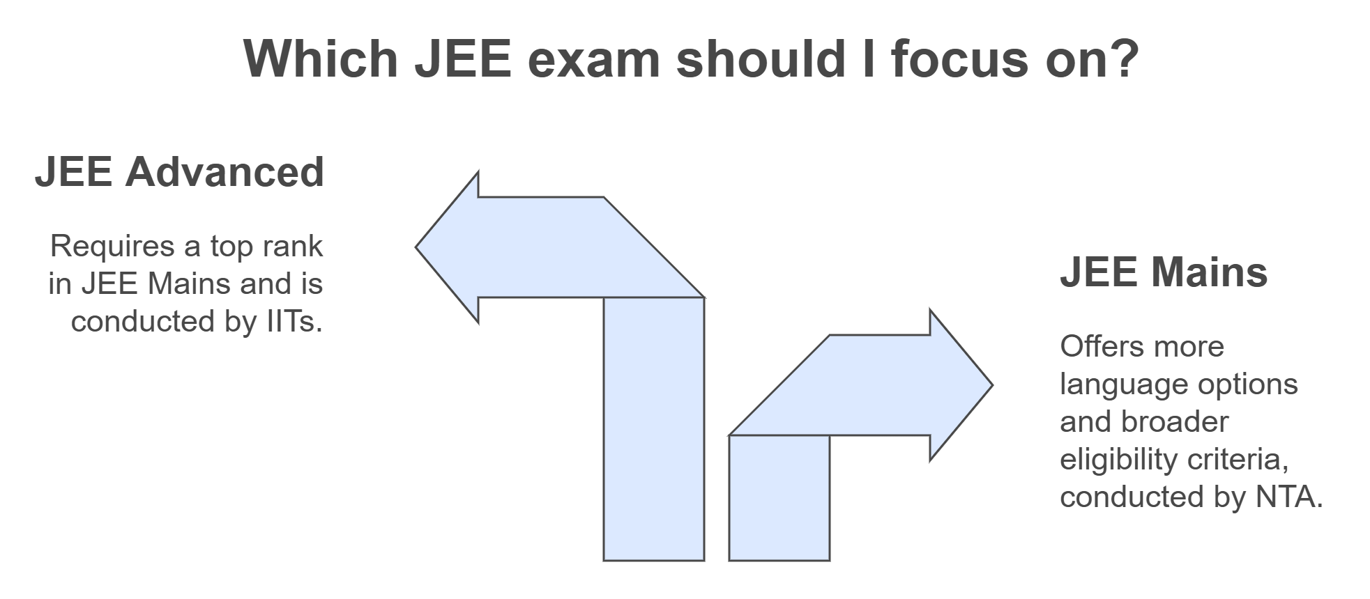 JEE Main and JEE Advanced