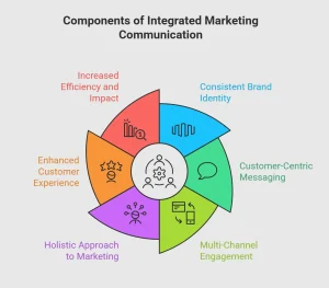 Marketing Communication