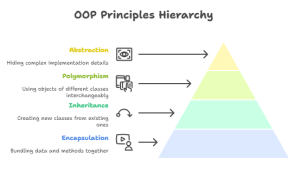 OOP Principle Hierarchy