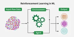 Reinforcement Learning in ML