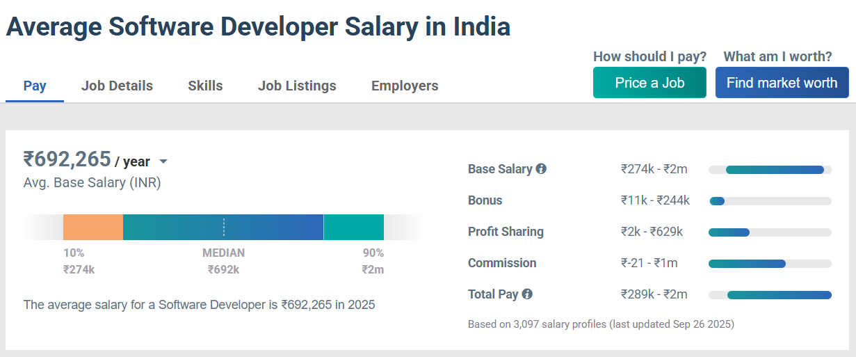 Average Software Developer Salary