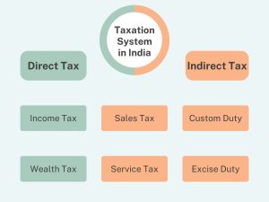 Taxation System in India 