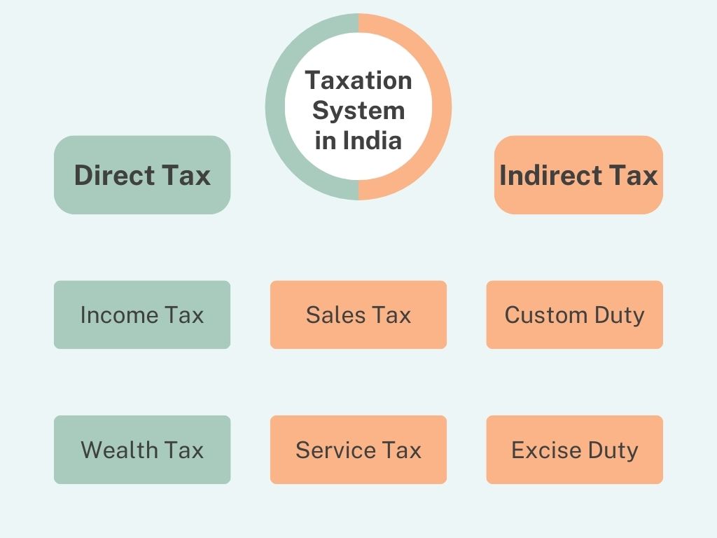 A Complete Guide to Taxes in India: Types & Collection