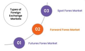 types of forex markets