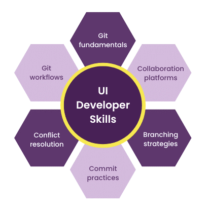 UI Developer Interview Questions: With Answers [New Questions]