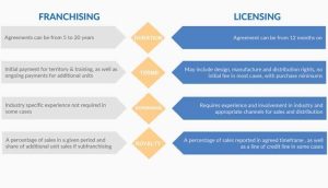 licensing vs franchising