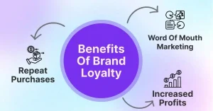 Benefits of Brand Loyalty