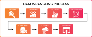 Data Wrangling Process 