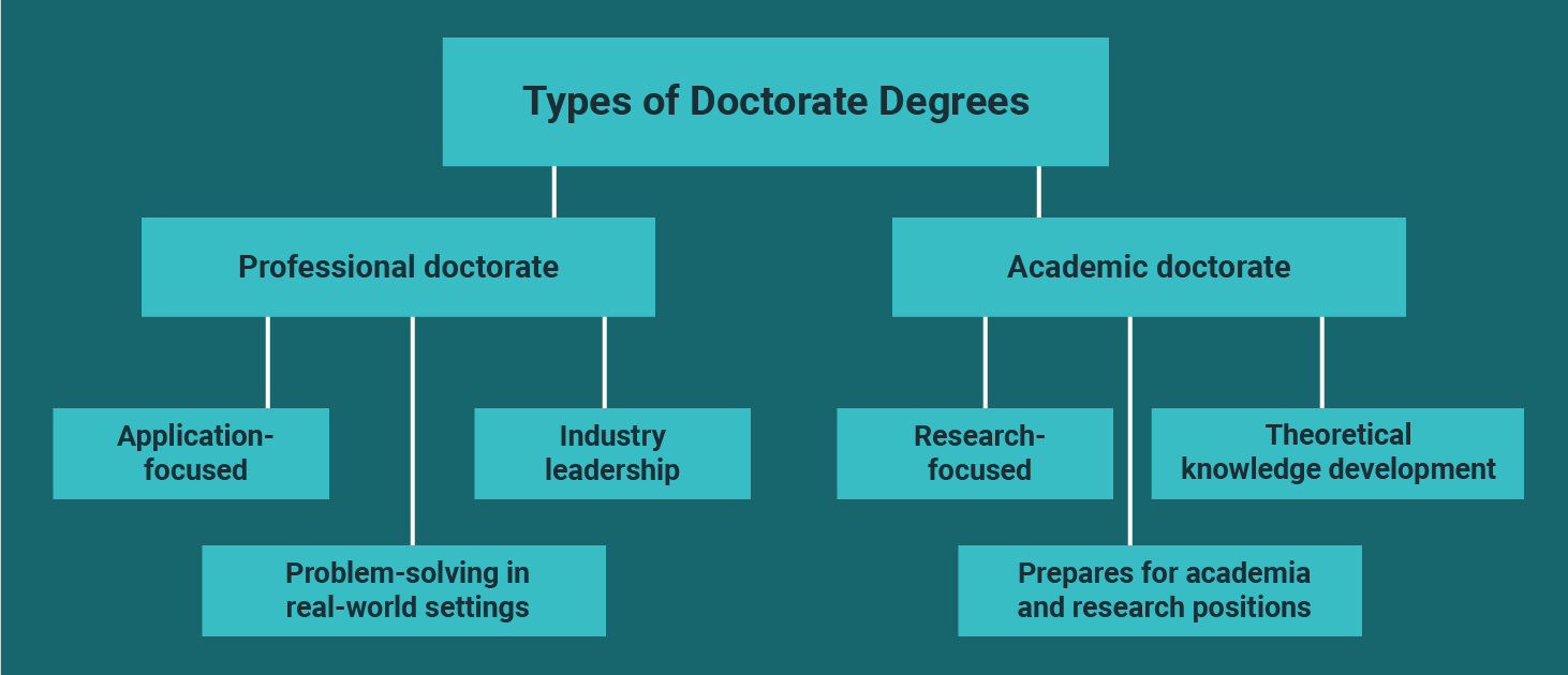 Types of Doctorate Degrees