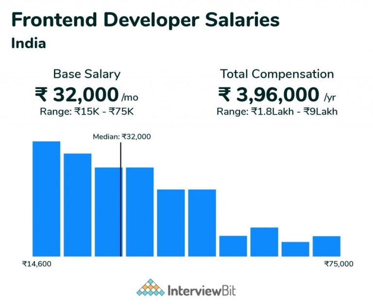 Get Detailed Insight About Front-end DEveloper Salary for 2026