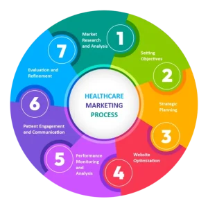 Healthcare Marketing Process