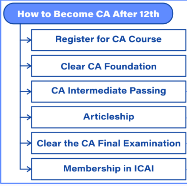 How to Become CA