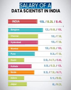 Data Science Salary Ranges