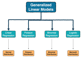 generalized linear model