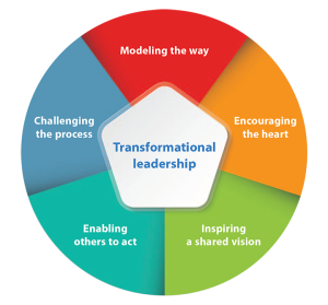 Transformational Leadership 