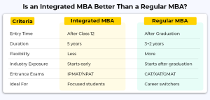 Why Integrated MBA