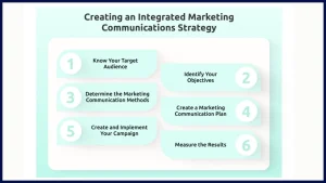 Strategies for marketing communication
