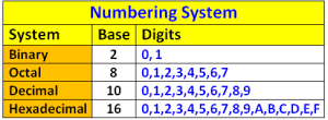 Numbering Systems
