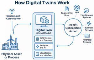 Digital Twins