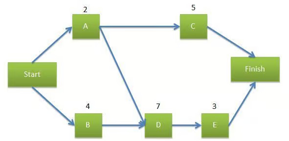 Arrow Diagram Method