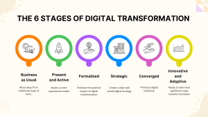 stages-of-digital-transformation
