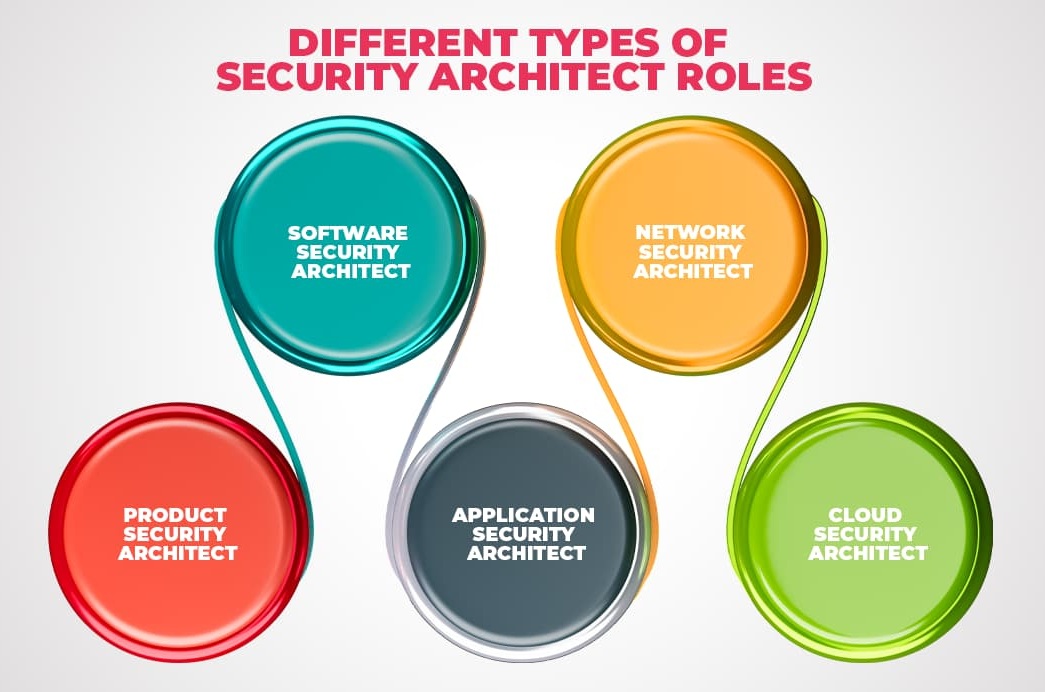 Role Cloud Security Architect