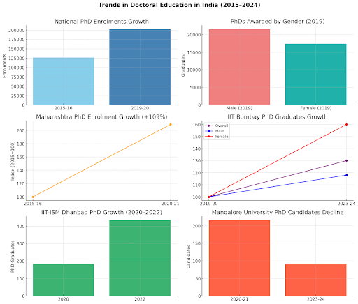 visualisation of India’s doctoral education trends (2015–2024)