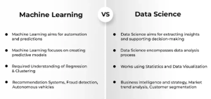 Let’s give you a simple definition: Data Science is the art and science of extracting value from structured and unstructured data. Data Science merges statistics, programming, visualisation, and knowledge of the domain to create insights and facilitate actionable decisions.Machine Learning (ML) is a subfield of artificial intelligence; it is where systems “learn” patterns from data and improve autonomously, meaning without explicit human assistance. Recommendation engines, speech recognition, and autonomous vehicles are applications of ML.