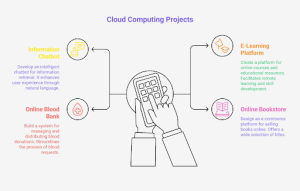 Intermediate Cloud Computing Projects