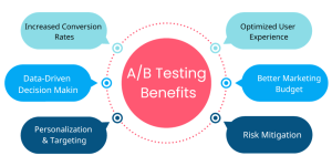 A/B testing benefits