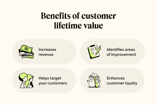 Customer Lifetime Value Benefits