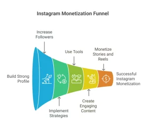 Instagram Monetization Funnel