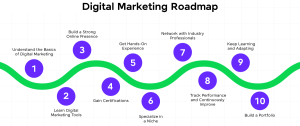 Digital Marketing Roadmap