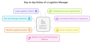 What Does A Logistics Manager Do