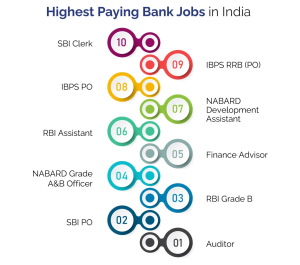 Banking Jobs in India