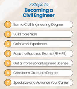 steps to become civil engineering