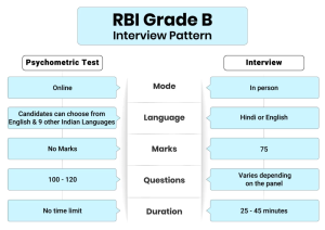 RBI Grade B Preparation Tips