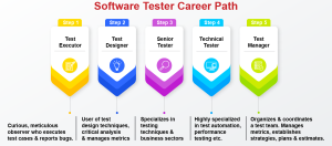 Software Testing Career