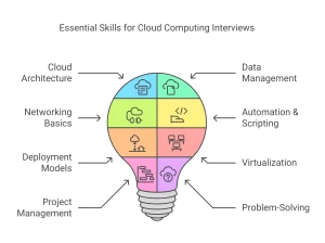 cloud computing interview questions​ skills
