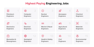 Highest paying jobs