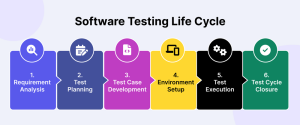 software testing life cycle