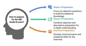 Start Preparation For RBI Grade B
