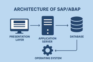 Architecture of SAP/ABAP
