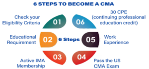 5 Steps to Become CMA