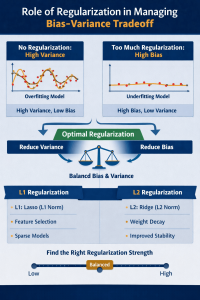 Role of Regularization in Managing Bias Variance Tradeoff